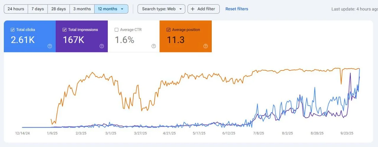 12-month Google Search Console overview for a confidential client showing 2.61K clicks and 167K impressions
