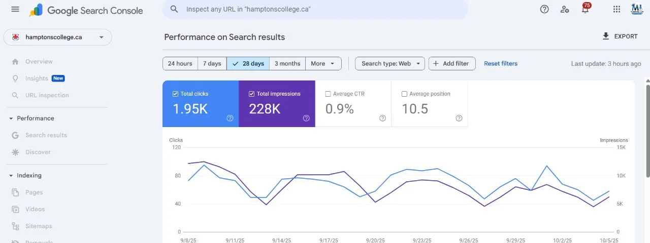 Google Search Console performance report for hamptonscollege.ca showing 1.95K clicks and 228K impressions over 28 days