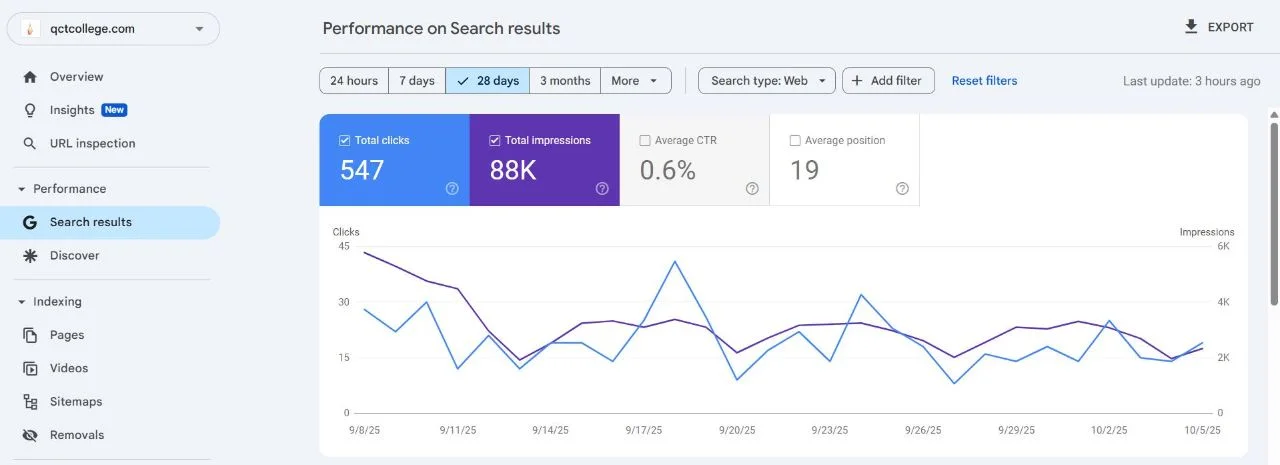 Google Search Console performance report for qctcollege.com showing 547 clicks and 88K impressions over 28 days
